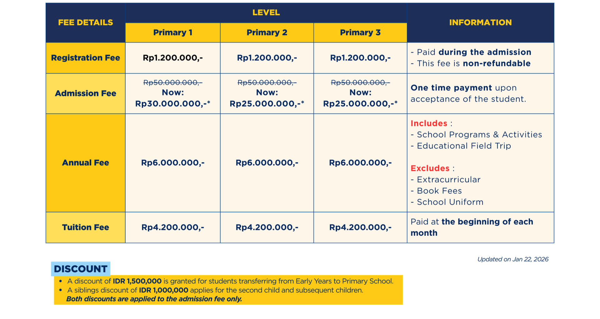 A fee schedule chart for primary school levels with details on registration, admission, annual, and tuition fees, as well as discounts, including a noted discount of IDR 1,500,000 for early transfer students and sibling discounts of IDR 1,000,000 for second and subsequent children.