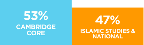 Pie chart showing 53% Cambridge Core and 47% Islamic Studies and National.