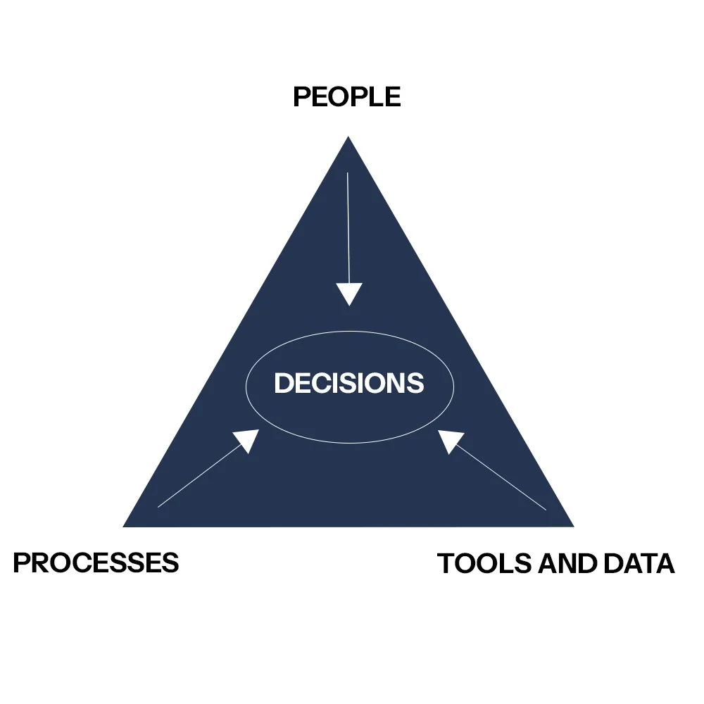 Certified management expertise, best practices and relevant theory to support development