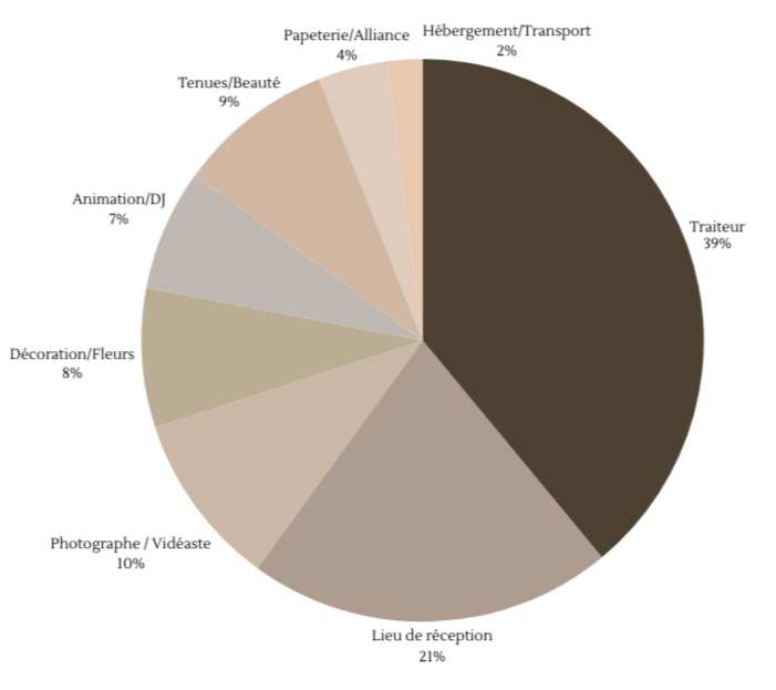 Graphique montrant la répartition budgétaire optimisée et courante pour un mariage