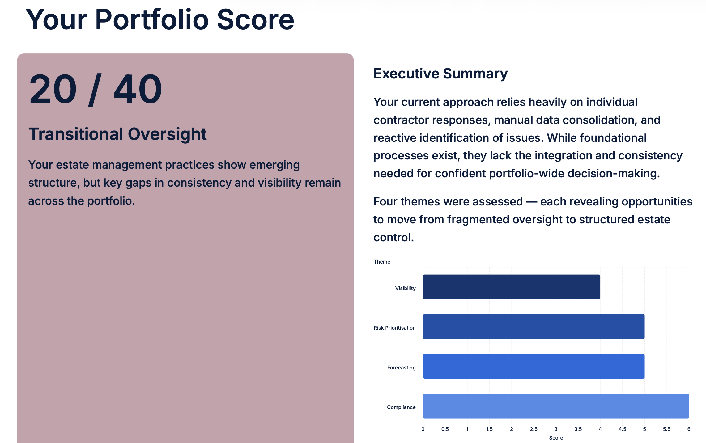 A slide featuring a score of 20 out of 40 for an example facilities management maintenance strategy, and a bar chart rating their current ways of working, versus the best possible solution.