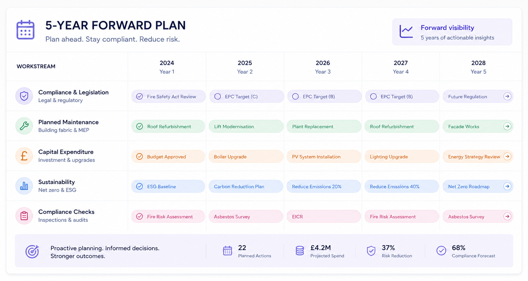 A table showing a forward yearly plan to allow a business to forecast what buildings and assets they should keep, invest in or sell off.