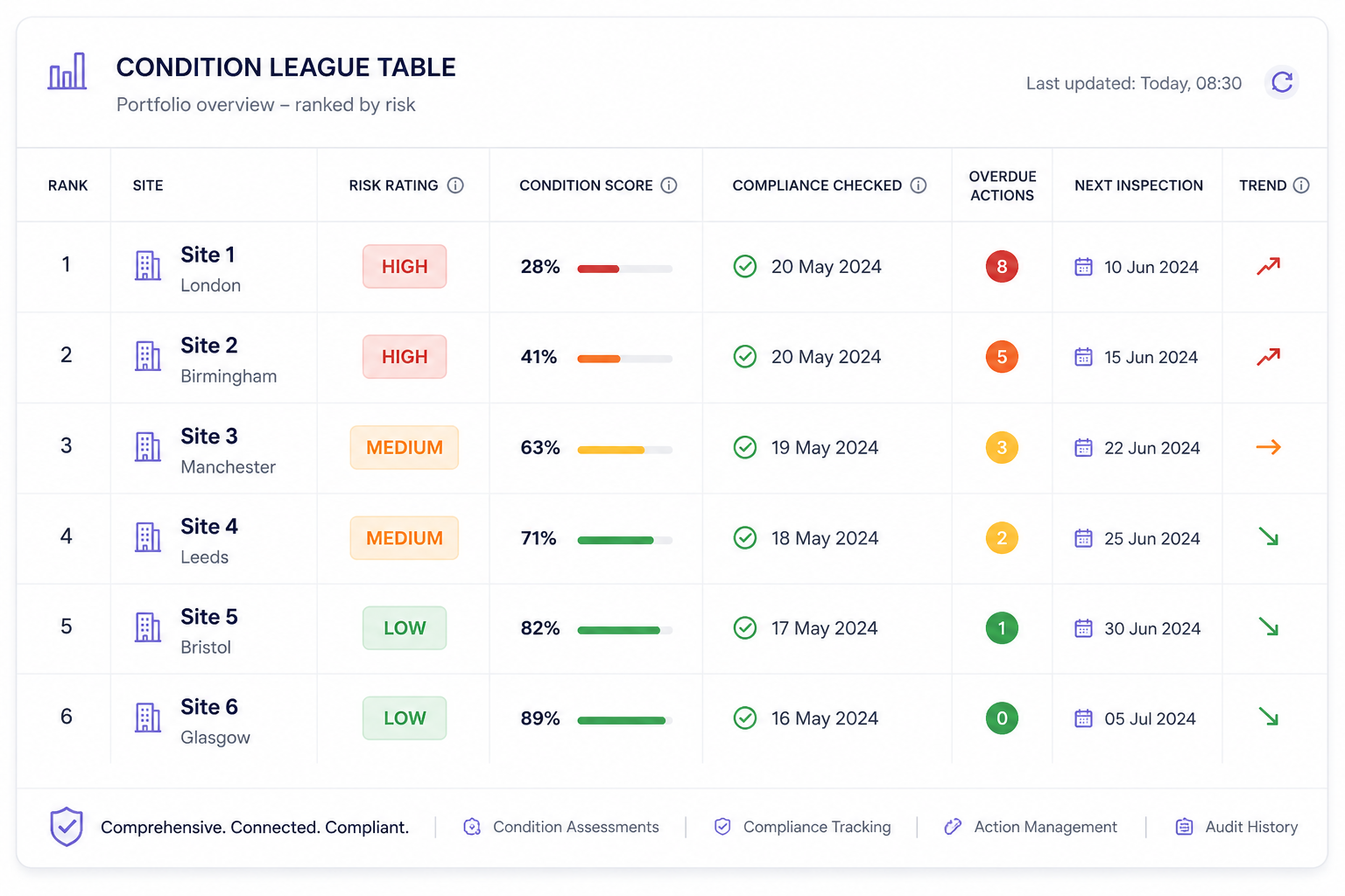 A table that ranks different buildings in the same portfolio to help owners understand their condition.