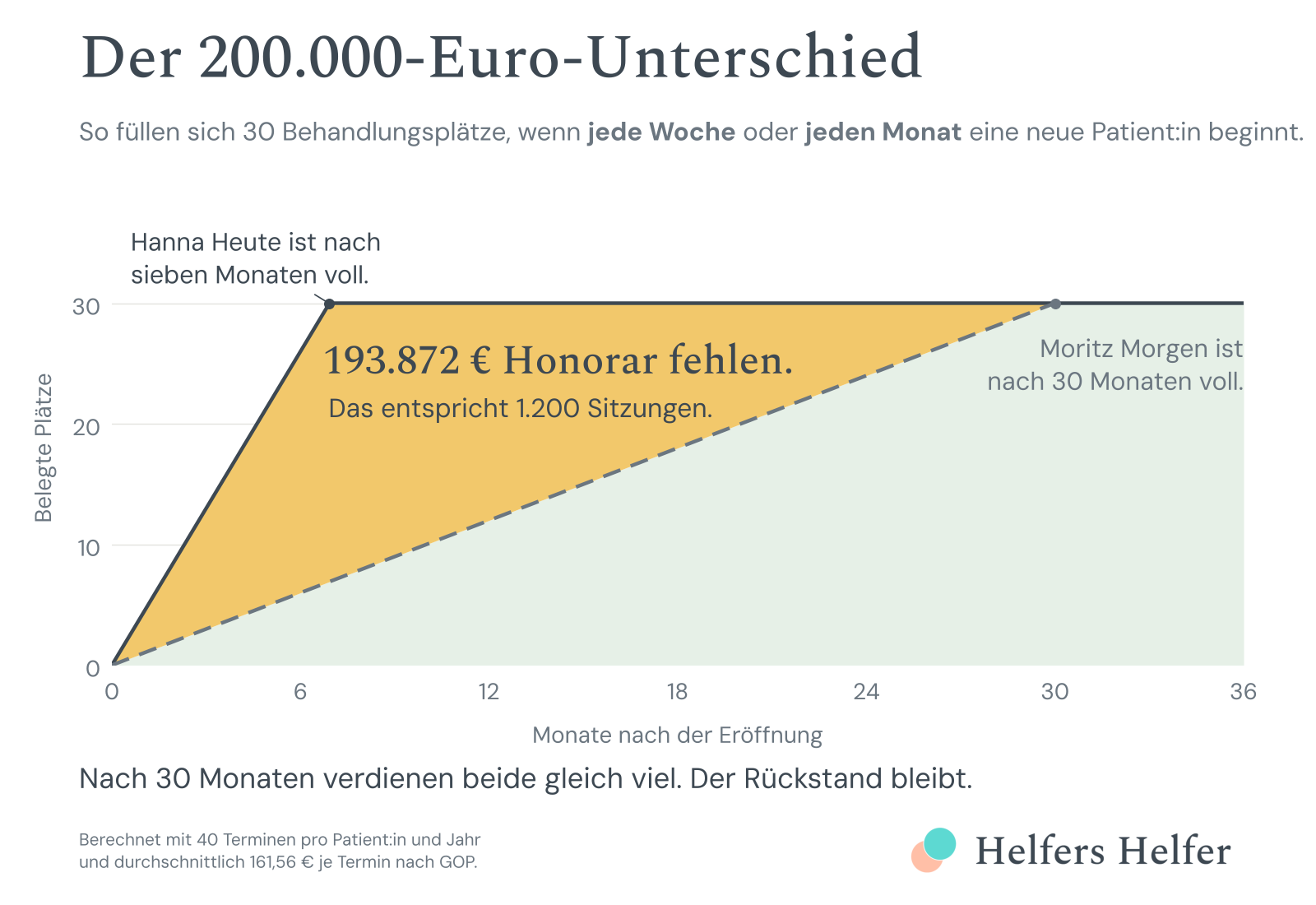 Grafik: Bei einer neuen Patientin pro Woche ist eine Praxis mit 30 Plätzen nach sieben Monaten voll, bei einer pro Monat nach 30 Monaten. Die Differenz entspricht 1.200 Sitzungen und 193.872 € Honorar.