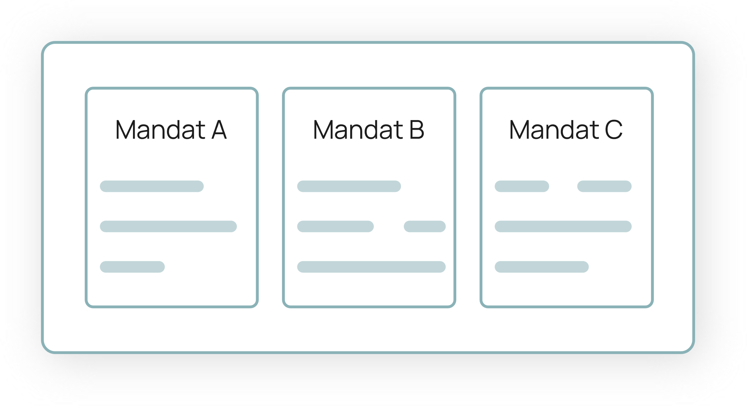 A diagram showing three columns labeled Mandate A, Mandate B, and Mandate C, each containing bulleted lists of tasks or items.