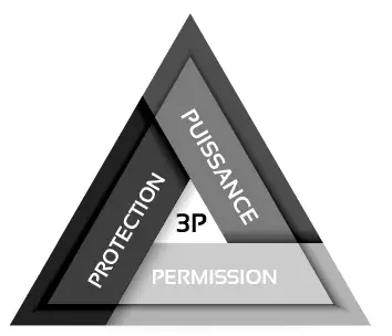 Triangulaire avec trois sections : Puissance en haut, Protection en bas à gauche, Permission en bas à droite, avec 3P au centre.