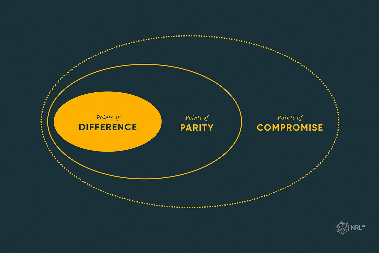 Points of difference, parity, and compromise