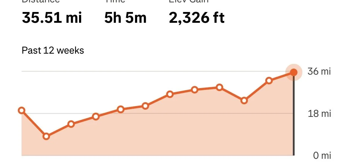 Week 8 — The Weeks You Don’t Post About: Sub-3 on 3 Runs: 