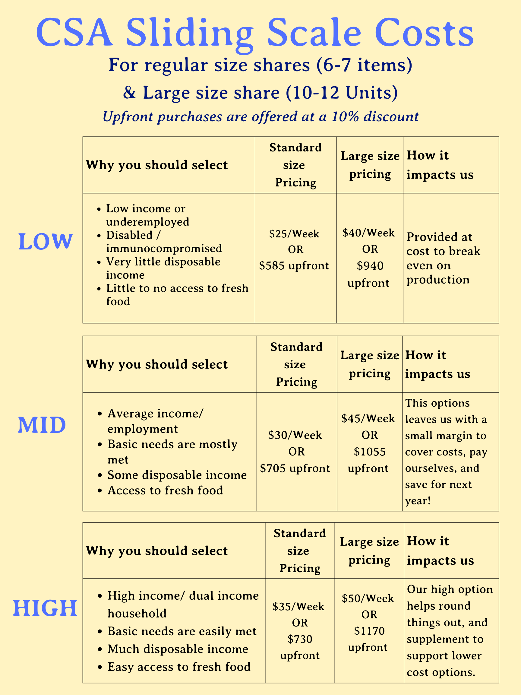 Chart titled 'CSA Sliding Scale Costs' outlining pricing options for regular and large share sizes, with reasons for choosing each, their pricing, and impact notes.