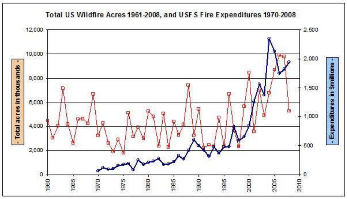 From the Vault - U.S. Wildfire Cost-Plus-Loss Economics Project:The “One-Pager” Checklist
