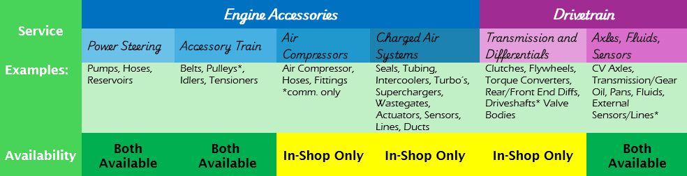 Color-coded table with sections for Service, Examples, and Availability of engine accessories like Power Steering, Air Compressors, Transmissions, and Sensors.