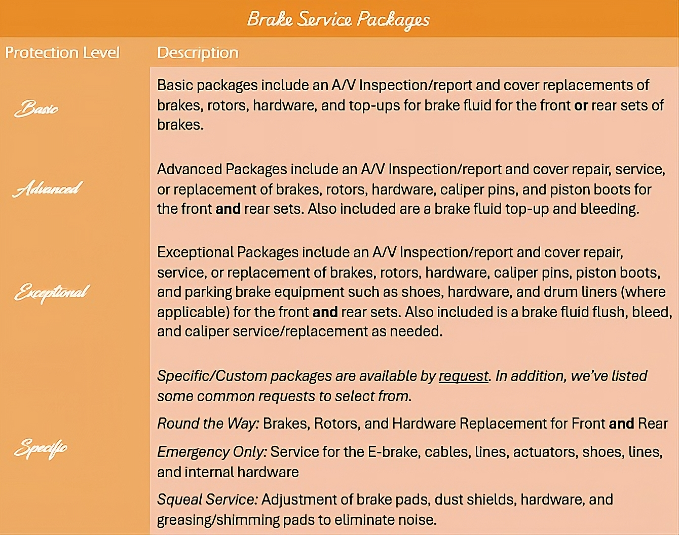 A chart outlining brake service packages with protection levels: Basic, Advanced, Exceptional, and Specific. Each level describes the services included, such as inspection, cover and part replacements, fluid top-ups, bleeding, hardware repairs, and emergency services.