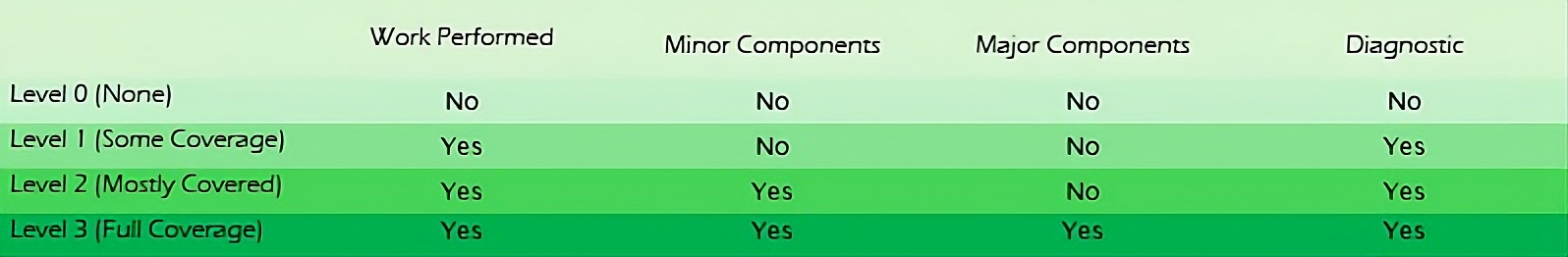Table showing different levels of coverage with columns for work performed, minor components, major components, and diagnostic, and rows for Level 0 to Level 3 with corresponding yes or no entries.