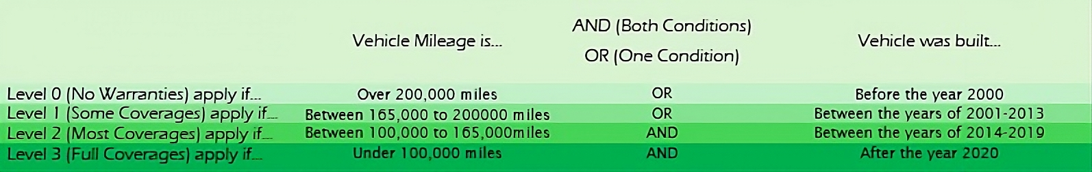 A table comparing vehicle warranty coverage levels based on mileage, conditions, and vehicle build year, with color coding for different levels.