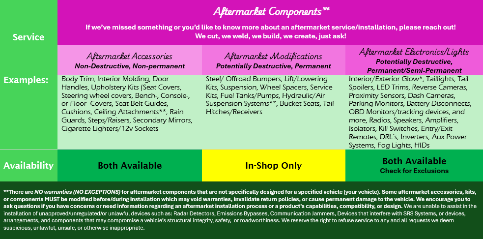 Chart showing aftermarket car parts categories, examples, availability, and notes about warranties and installation.