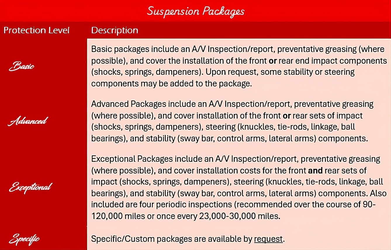A detailed chart explaining suspension packages, with categories for Basic, Advanced, Exceptional, and Specific/Custom packages, describing inspection reports, greasing, installation of shock and steering components, and inspection frequency.