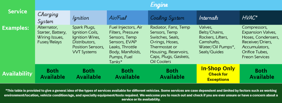 A chart displaying different types of vehicle services categorized into four sections: Charging System, Ignition, Air/Fuel, and Cooling System. Examples of services are listed under each category, such as spark plugs, fuel injectors, radiators, and valves. The chart indicates service availability, with some services marked as in-shop only, and includes a note about the general purpose of the table.