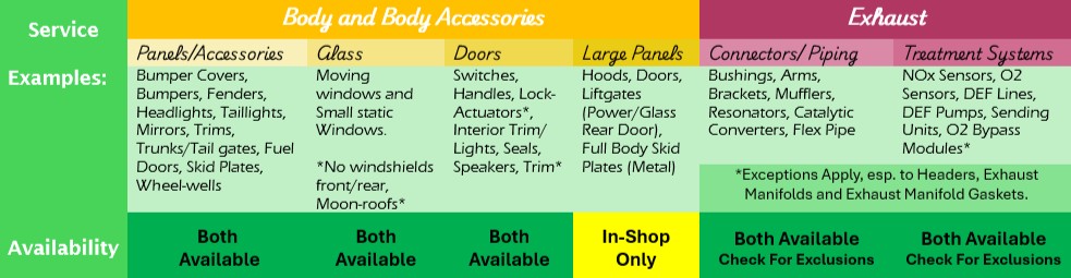 Chart showing body and body accessories for service categories, including panels/accessories, glass, doors, large panels, connectors/piping, and treatment systems, with availability status.
