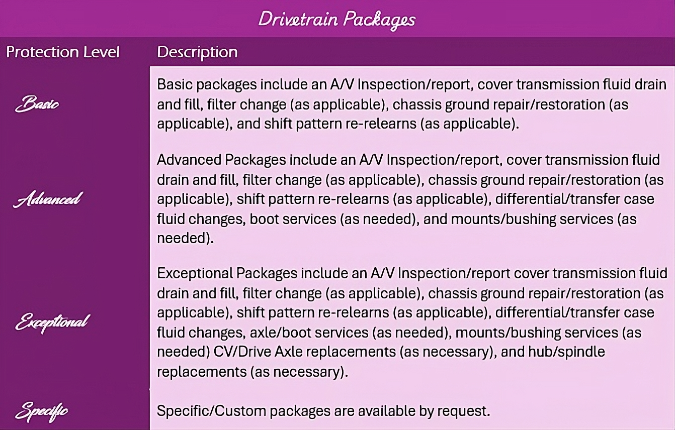 A chart detailing different drivetrain packages: Basic, Advanced, Exceptional, and Specific, with descriptions of what each includes.