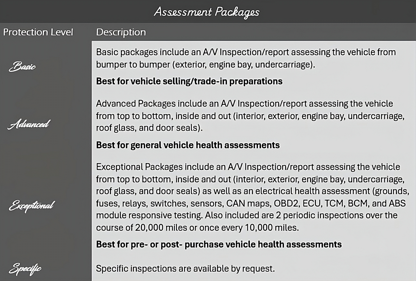 A chart detailing different levels of vehicle assessment packages: Basic, Advanced, Exceptional, and Specific. Each package includes various inspection and reporting services for vehicle health from exterior to interior, engine bay, undercarriage, roof glass, door seals, and electrical systems, with recommendations for vehicle selling, trade-in, general health assessments, and pre- or post-purchase evaluations.