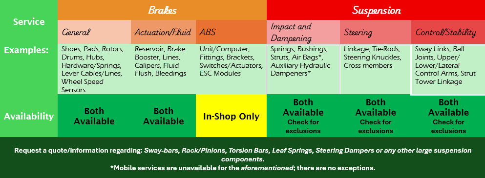 A color-coded chart detailing automotive suspension and brake components, with sections for service, examples, availability, and notes on requesting quotes.
