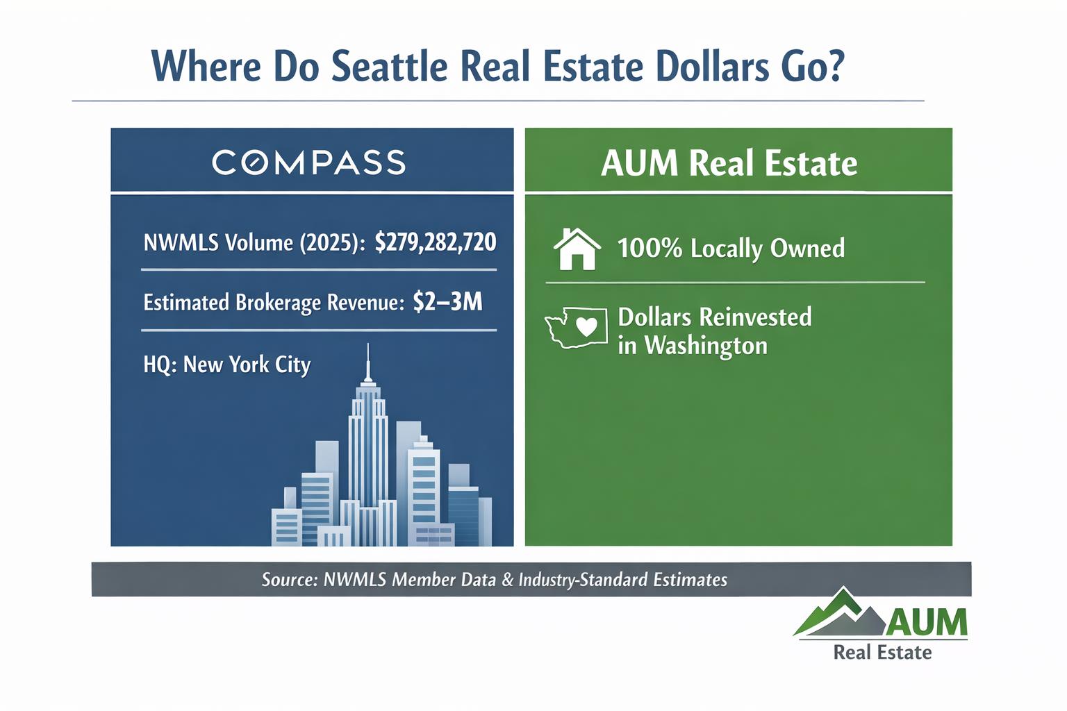 Renfrew Report… Where do your Seattle Real Estate Dollars Go?