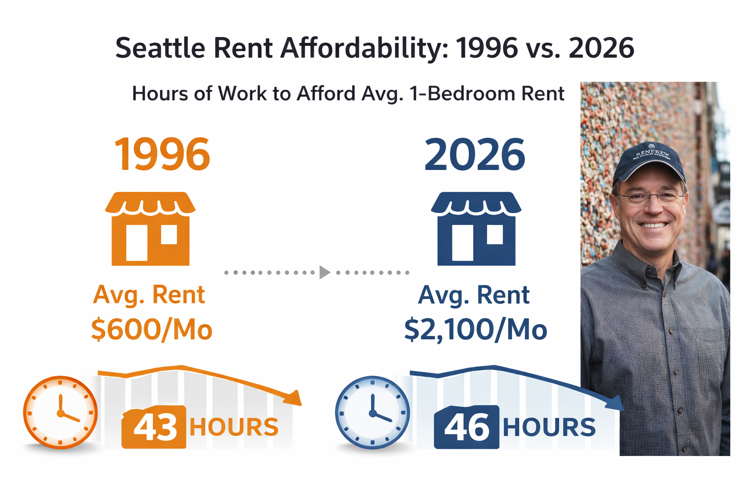 Renfrew Report… How Many Hours did you have to work in 1996 compared to 2026 to pay rent in Seattle?