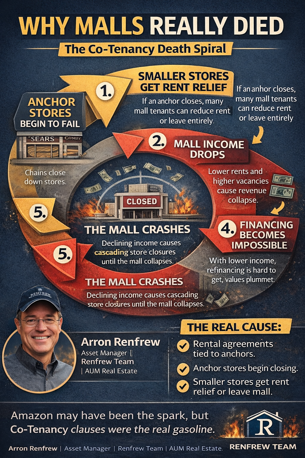 Renfrew Report… The real reason America’s Malls Collapsed. 