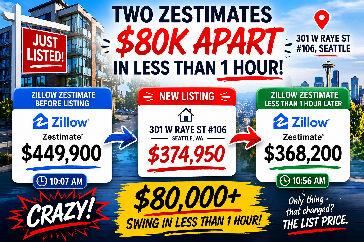 Renfrew Report… $80,000 Price change in less than an hour?  Zillow…What’s up?