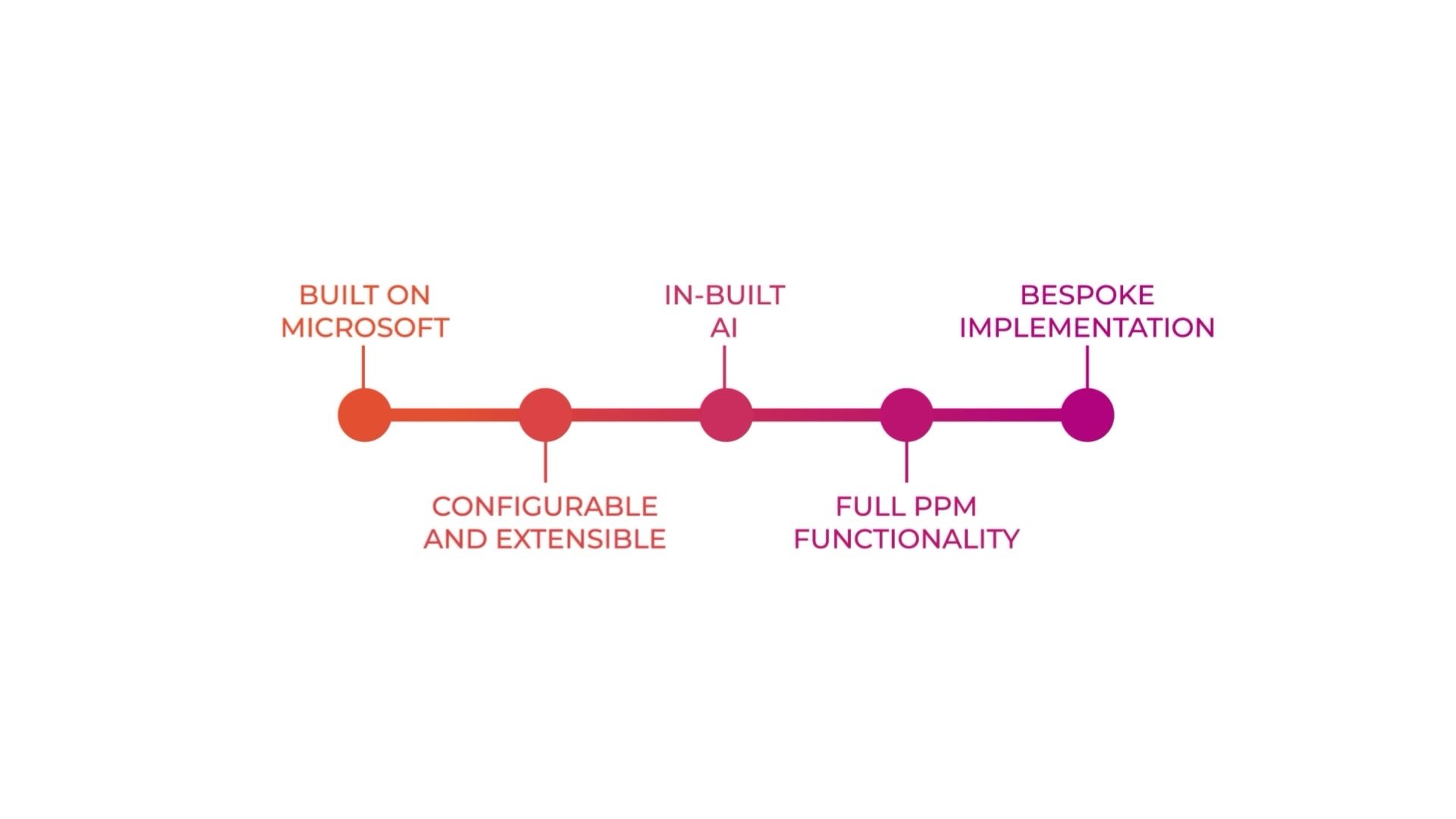 Timeline of Power Framework’s five pillars