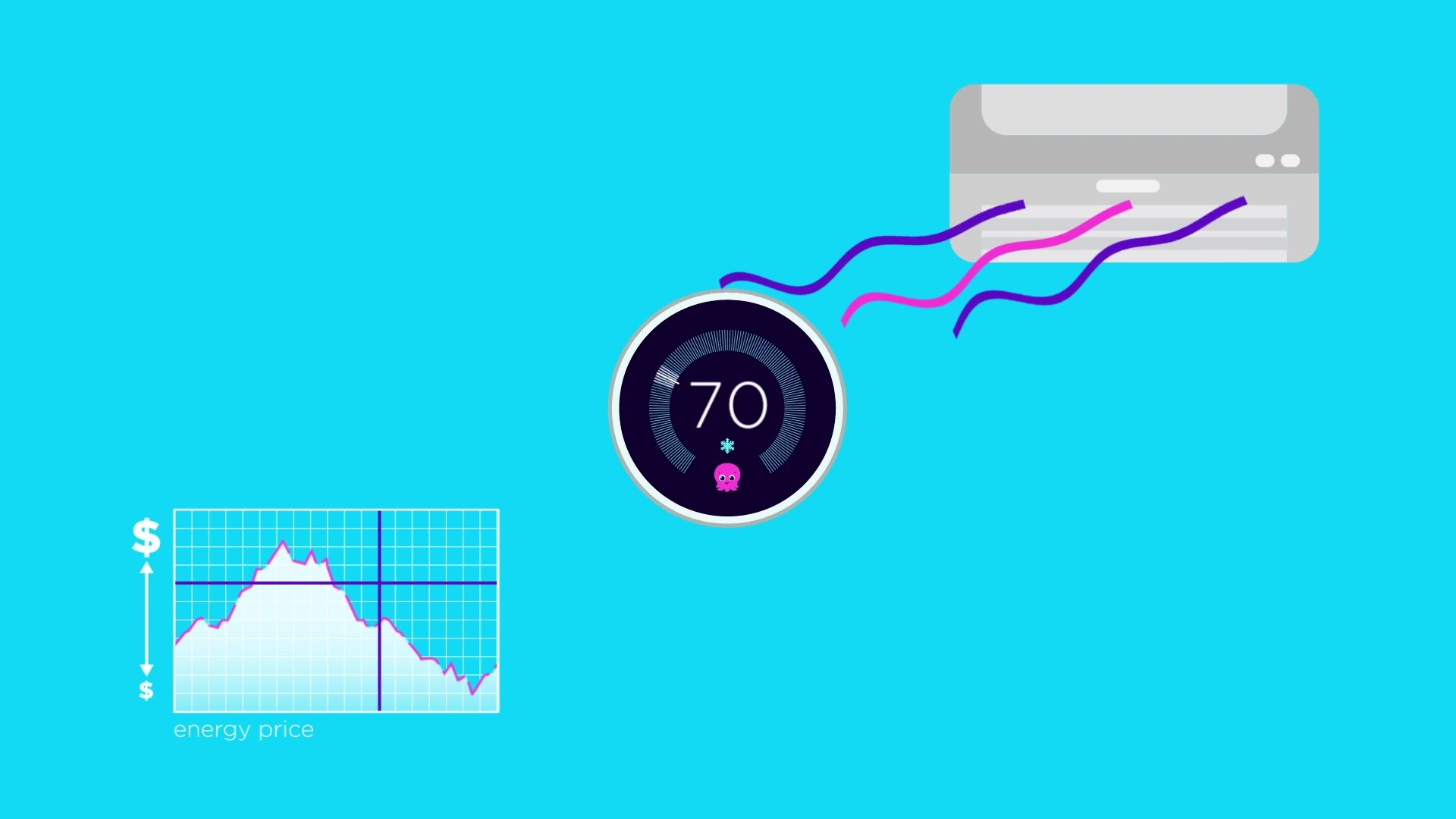 Animated smart thermostat and air conditioning unit responding to energy prices