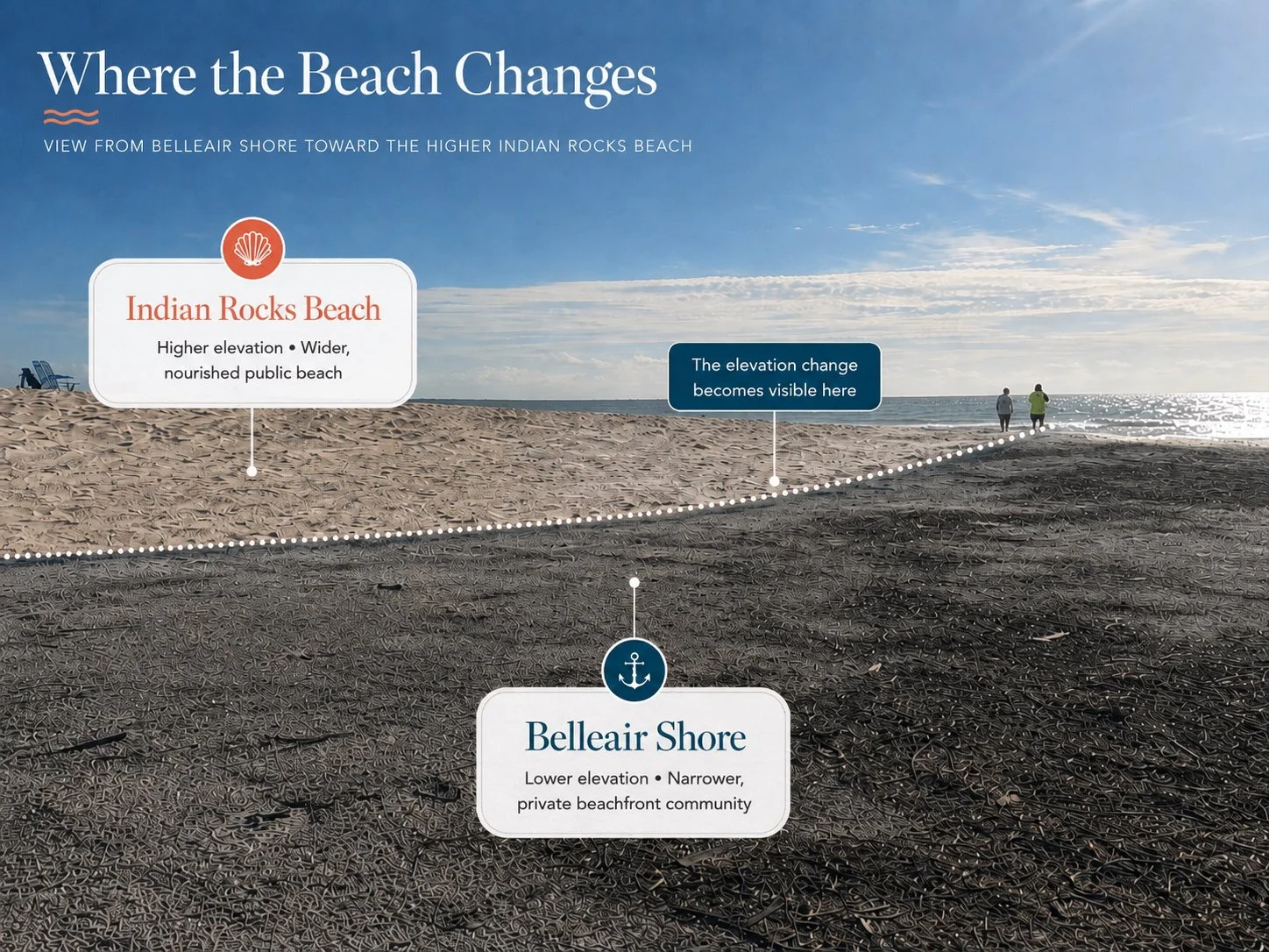 Visible elevation change from lower Belleair Shore to the higher nourished beach at Indian Rocks Beach.