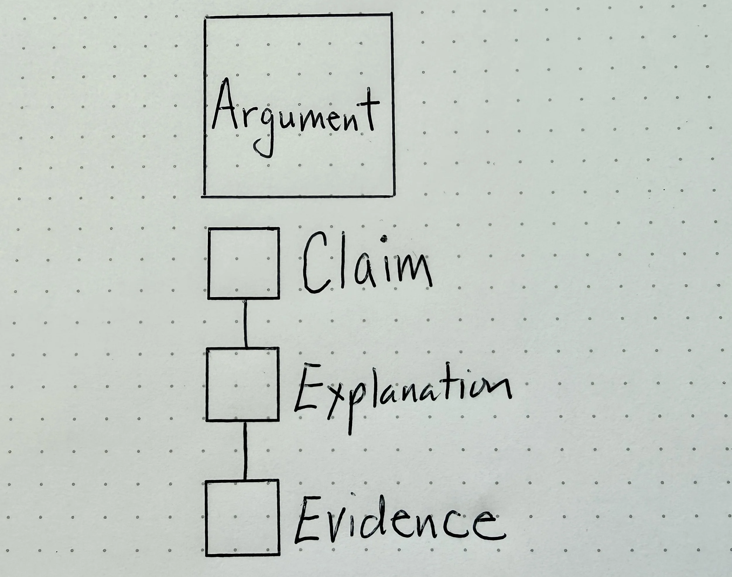 5. That’s just a claim