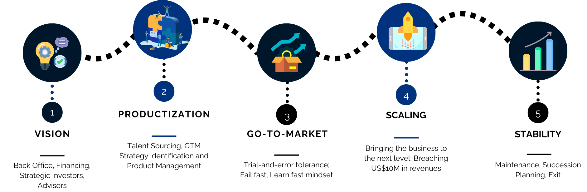 Visualization of five steps in a process: 1. Brainstorming ideas, 2. Building a team, 3. Developing a product, 4. Launching, 5. Growing or expanding.