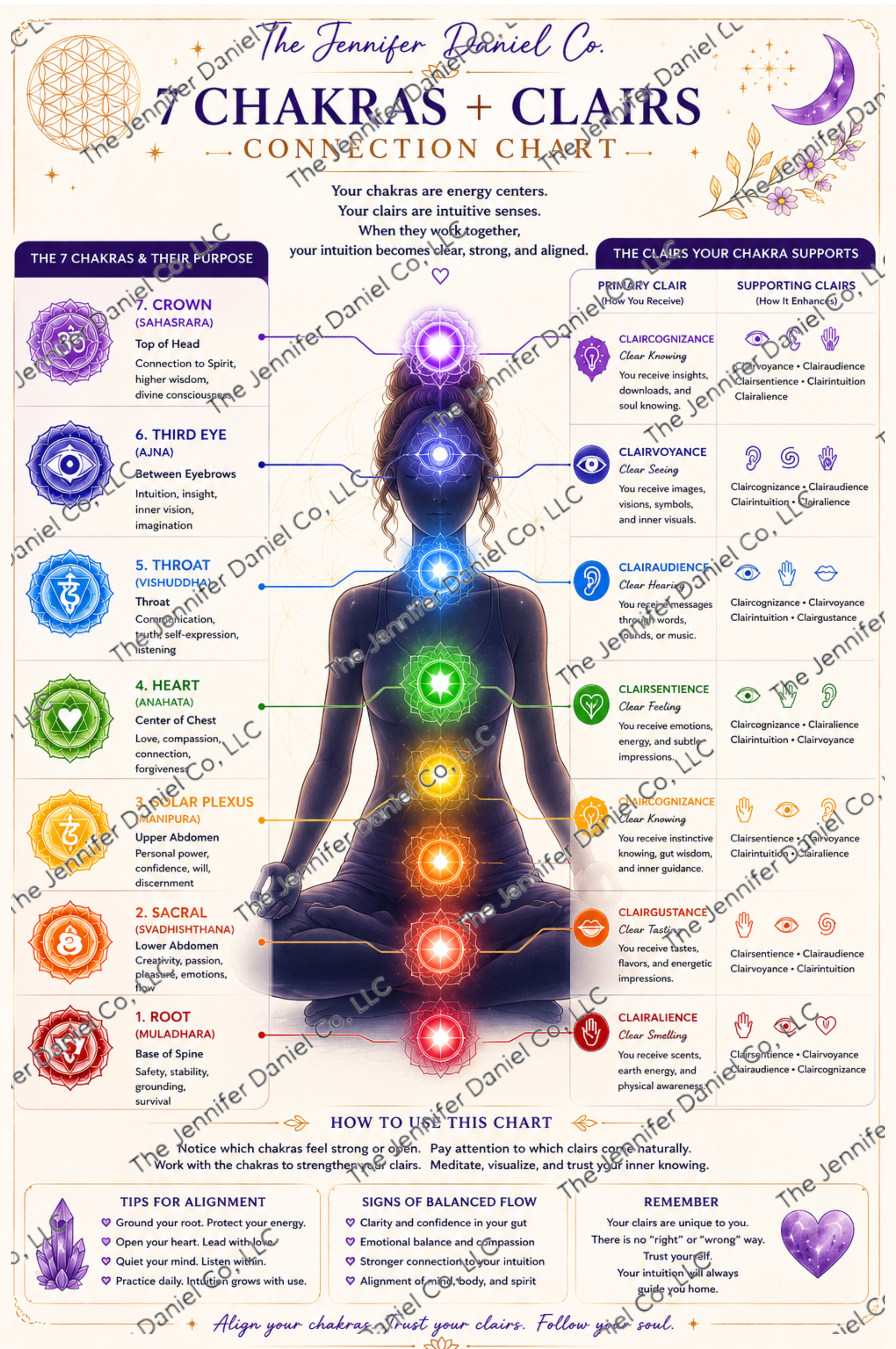 The 7 Chakras + Clairs Connection Chart — Digital Download