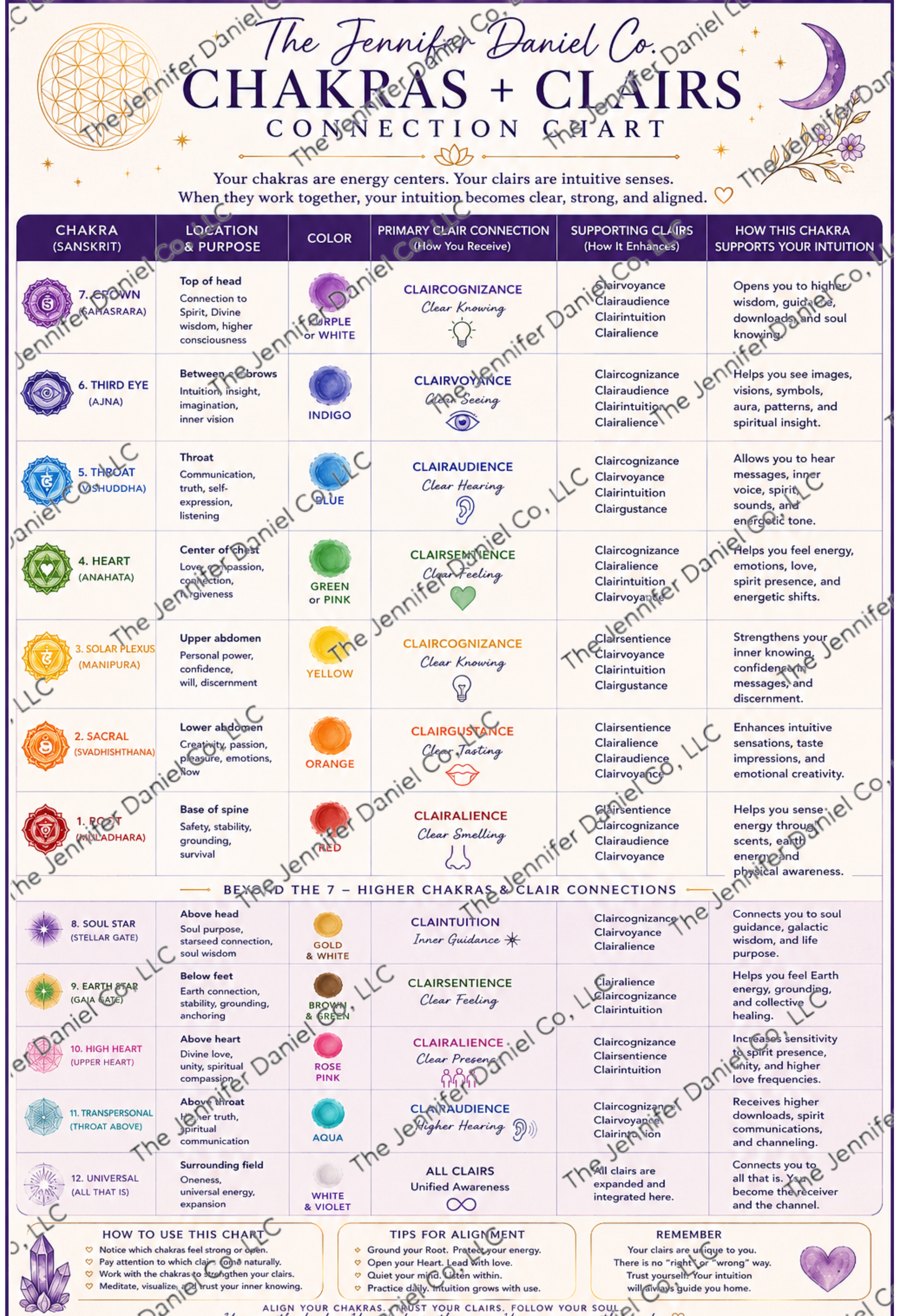 Chakras + Clairs Connection Chart — Digital Download