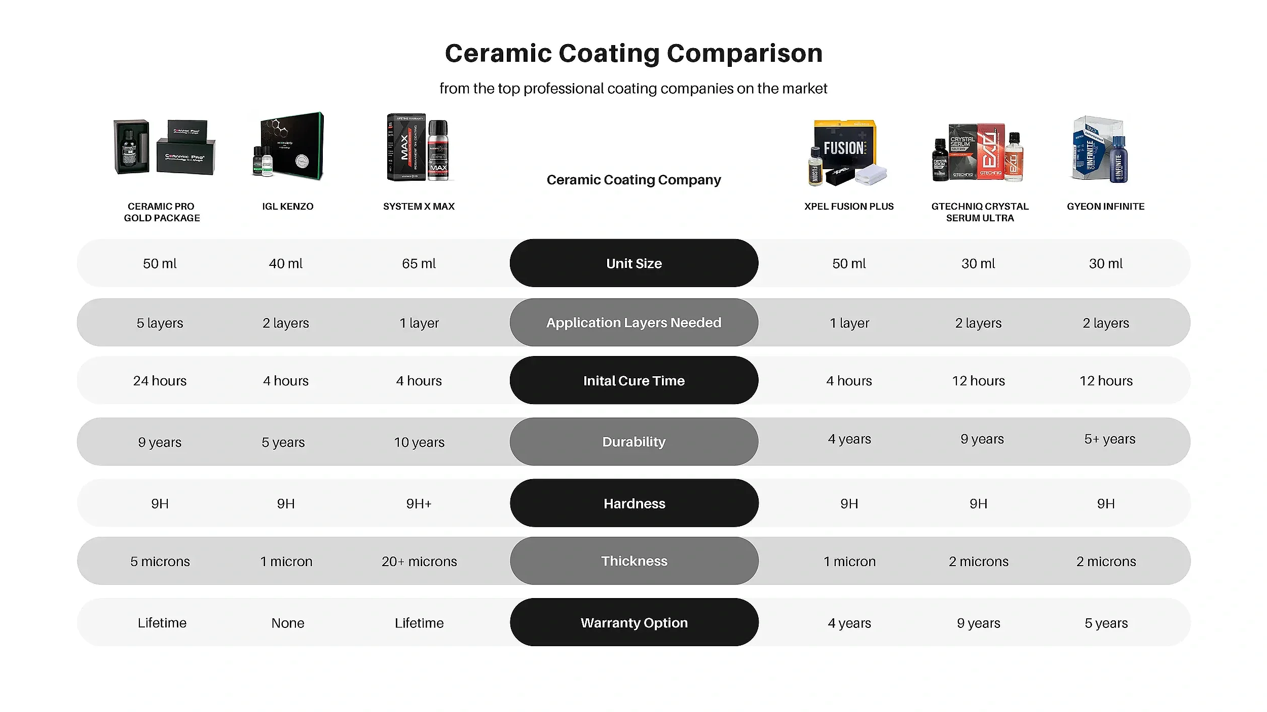 Comparison chart of ceramic coatings from various professional brands, showing features like unit size, application layers, cure time, durability, hardness, thickness, and warranty options.