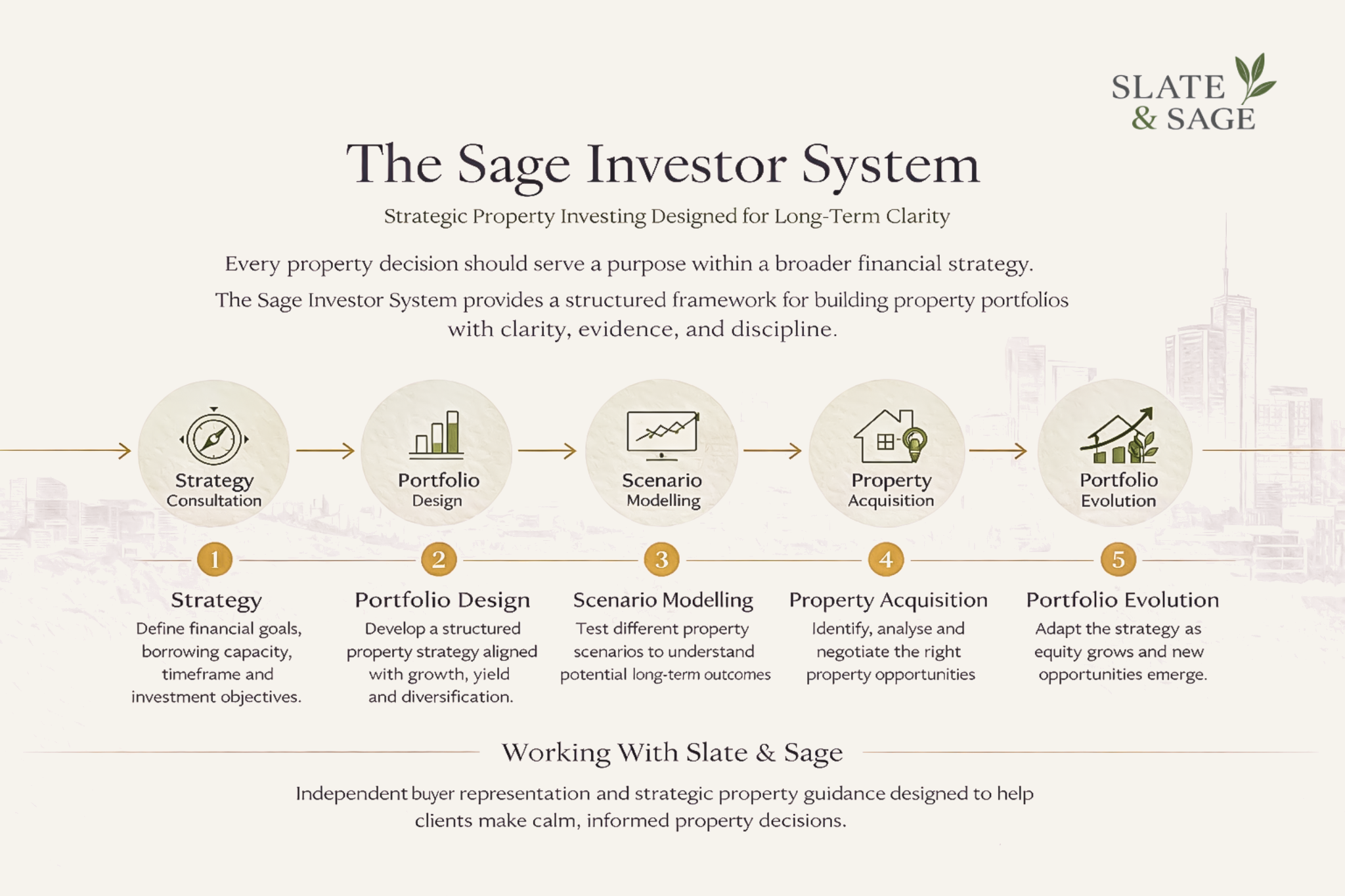 Flowchart of The Sage Investor System with five steps: Strategy Consultation, Portfolio Design, Scenario Modelling, Property Acquisition, Portfolio Evolution. Each step has brief descriptions; the image has icons and a cityscape background.