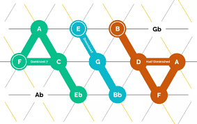 Diagram of a musical scale with notes and intervals labeled, including Gb, Ab, Eb, Bb, Db, F, G, and A with half and whole steps.