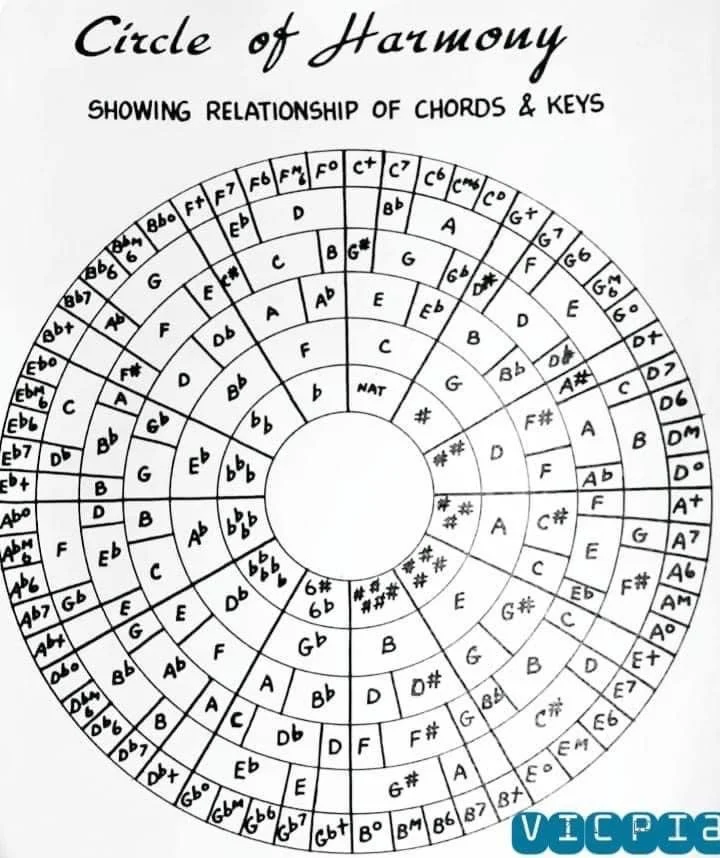 A diagram called the 'Circle of Harmony' showing the relationship between musical chords and keys. It is arranged in concentric circles with labels of chords and keys, illustrating harmonic relationships.