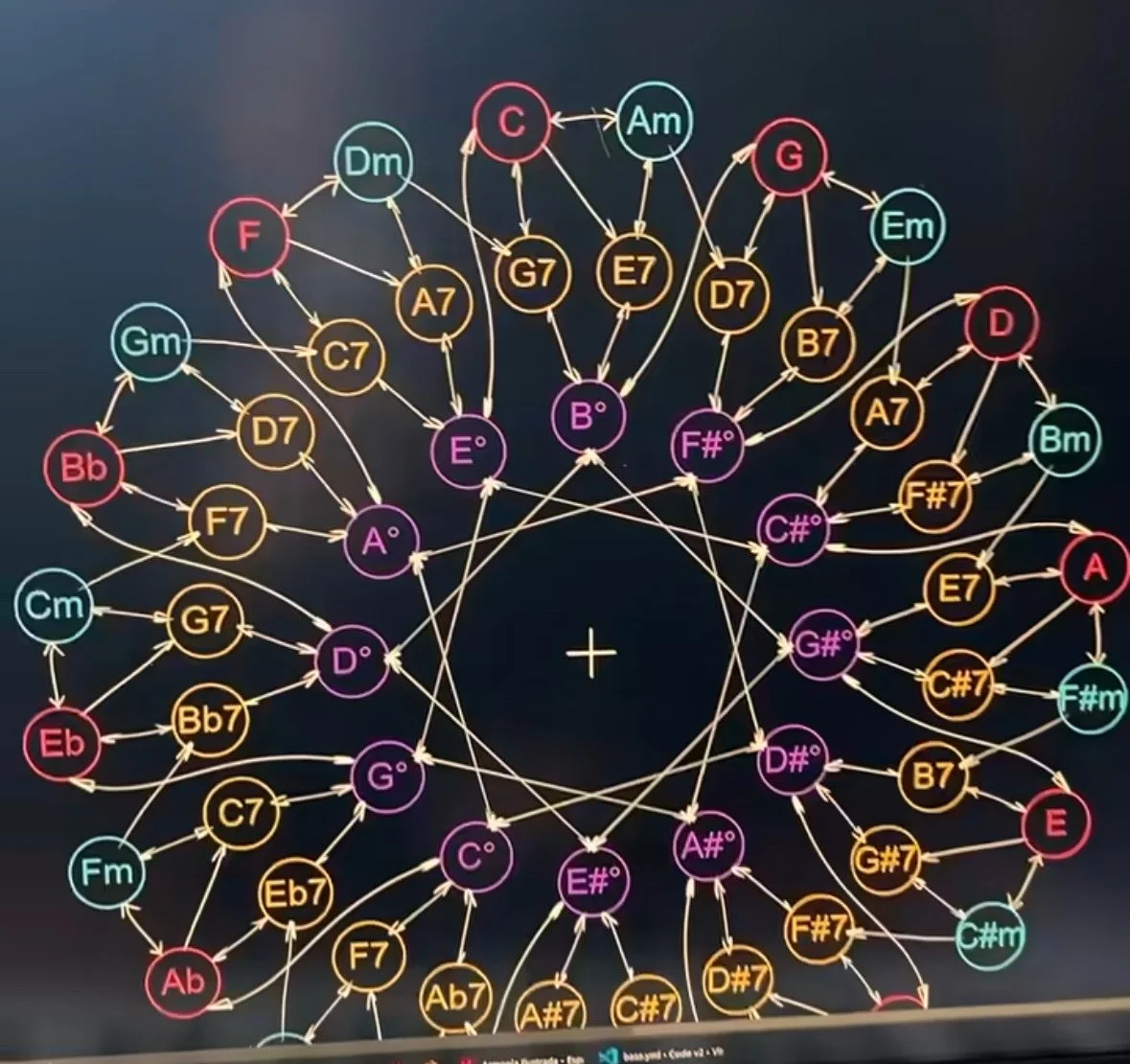 Color-coded diagrams of musical chords and scales arranged in a circular pattern, with connecting arrows indicating relationships between the chords and scales.