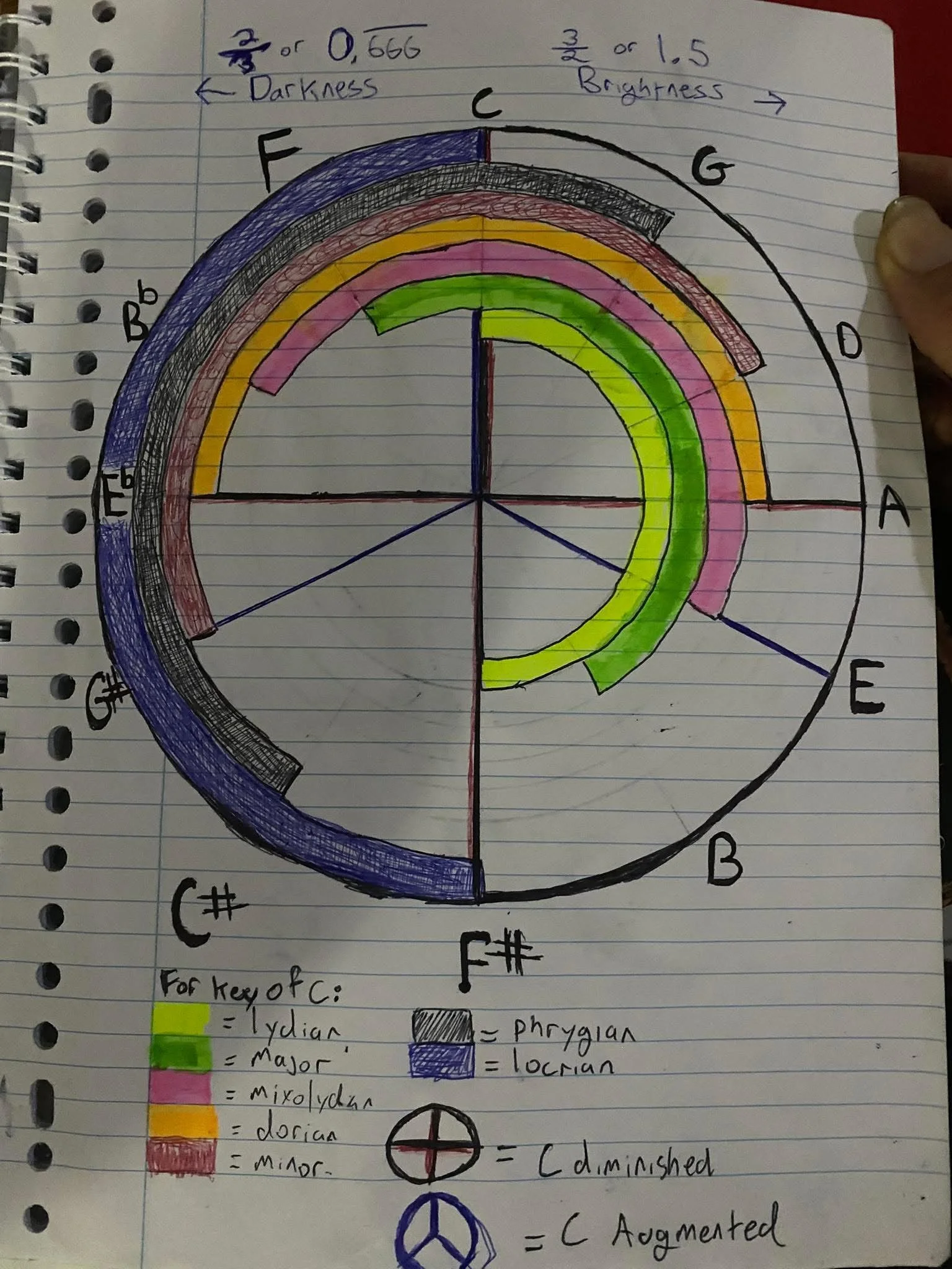 Color-coded music circle diagram showing musical keys, with labels for darkness, brightness, and different musical keys including C, G, D, A, E, B, F#, C#. It also explains symbols for diminished and augmented chords.