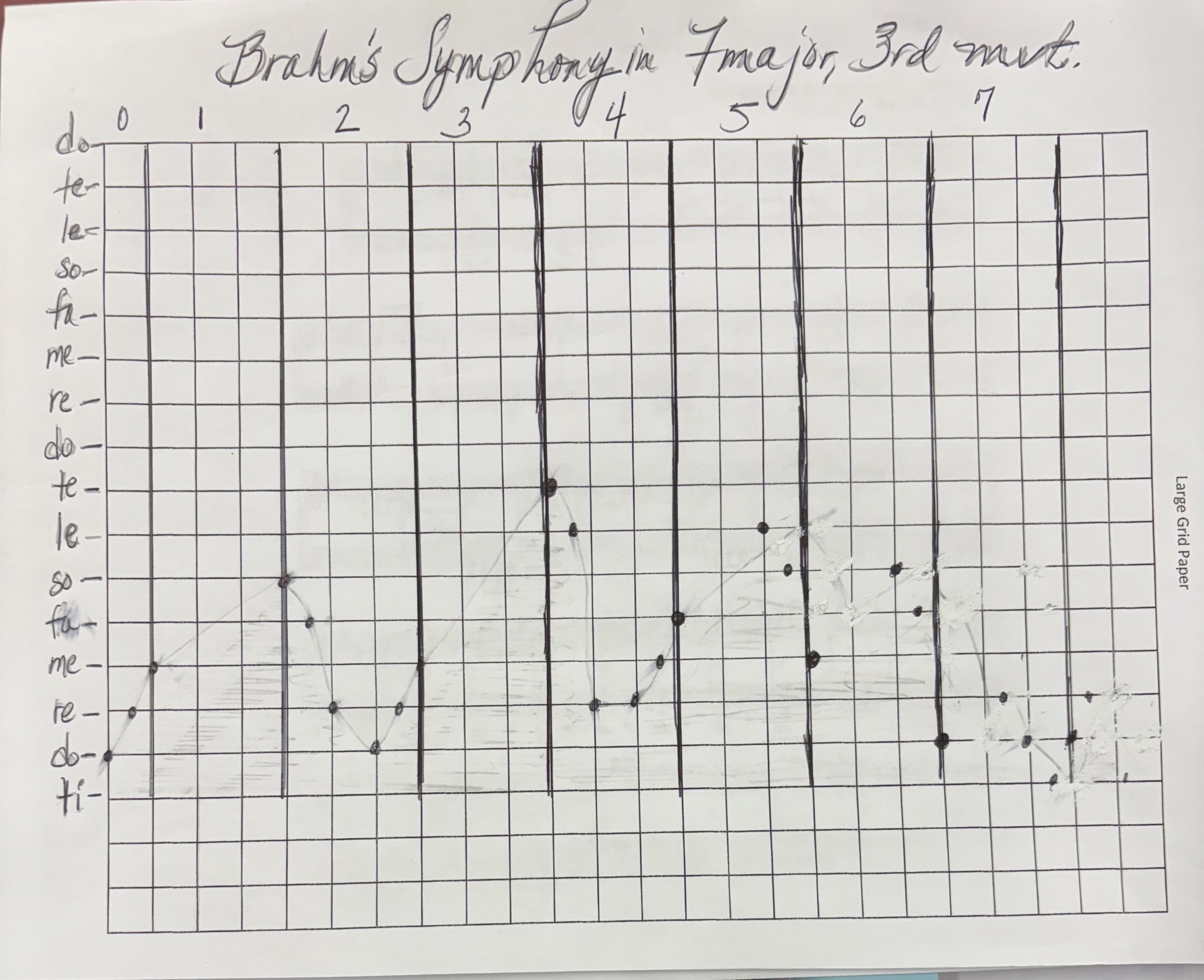 Handwritten musical notation diagram titled 'Brahm's Symphony in Major 3rd move.' It features a large grid with vertical lines numbered 1 to 7 at the top and horizontal lines labeled with solfège syllables from 'do' to 'ti.' Dots connected with lines