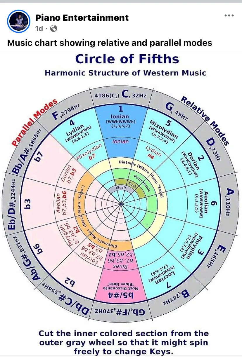 Colorful music chart showing the harmonic structure of Western music, including the circle of fifths, relative and parallel modes, and key signatures.