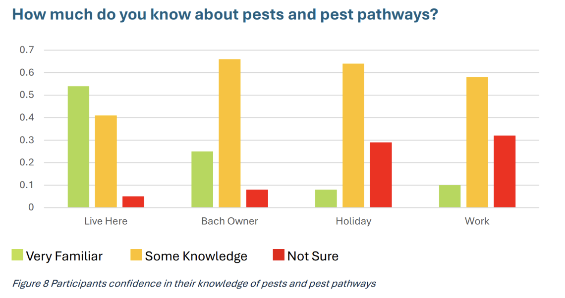 Aotea Pest Pathways Awareness Quiz Summary Report Now Available  