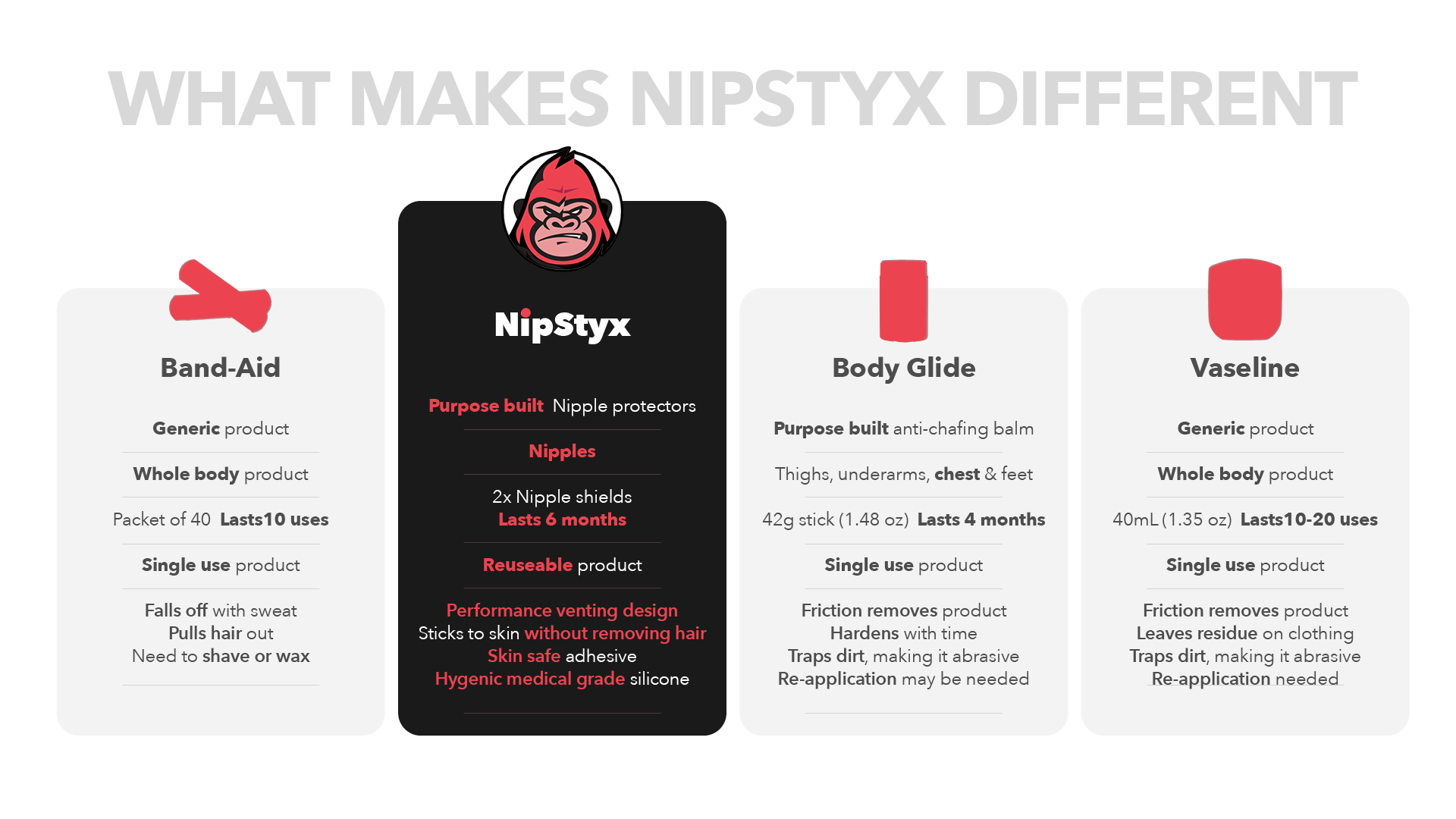 Infographic comparing NipStyx product to Band-Aid, Body Glide, and Vaseline. It highlights that NipStyx is purpose-built with nipple protectors, lasts 6 months, is reusable, has performance venting, sticks without removing hair, and uses hygenic medical grade silicone.