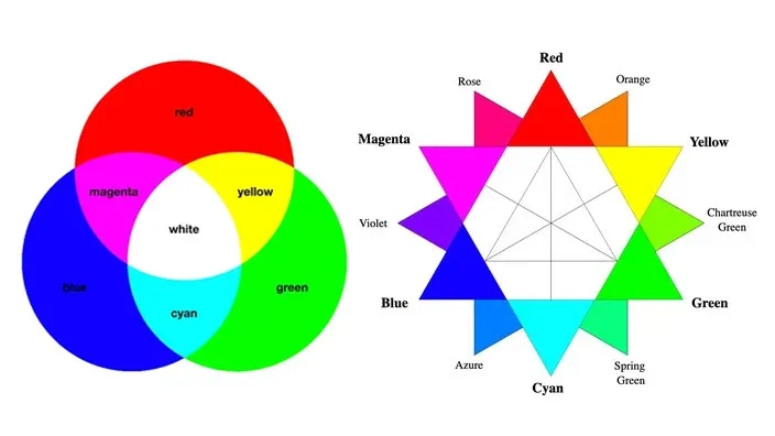 Color Wheels, additive color, subtractive color, rgb, cmyk