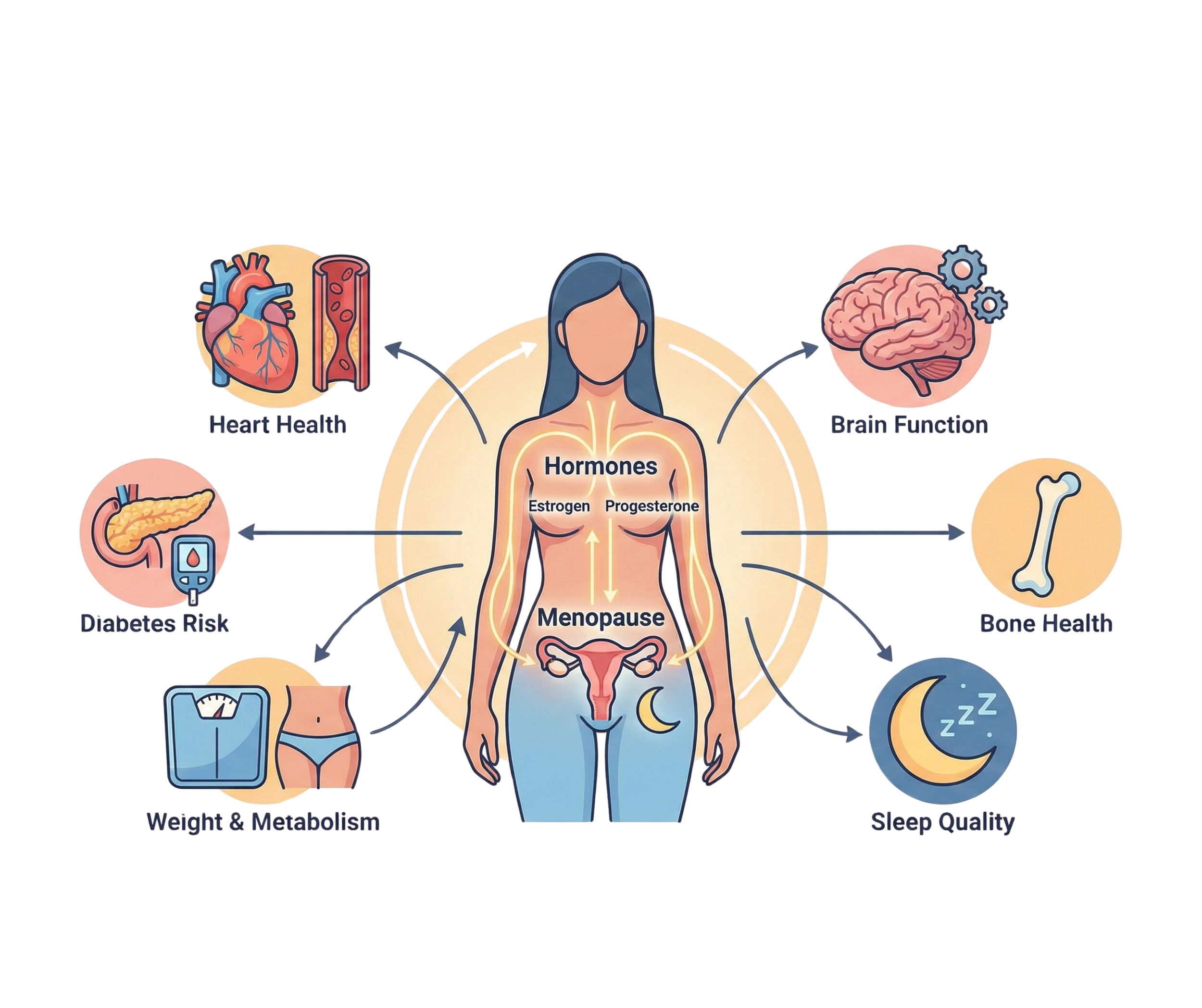 Diagram illustrating how hormones like estrogen and progesterone affect various aspects of women's health, including heart health, brain function, bone health, sleep quality, weight and metabolism, and diabetes risk, with menopause in the center.