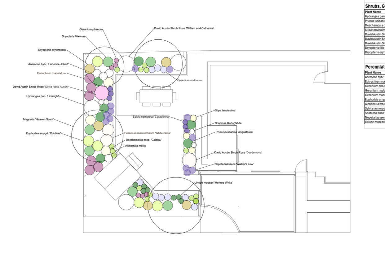 A landscape design plan for a garden, showing plant layouts with labels for various plant species, arrangements, and pathways.