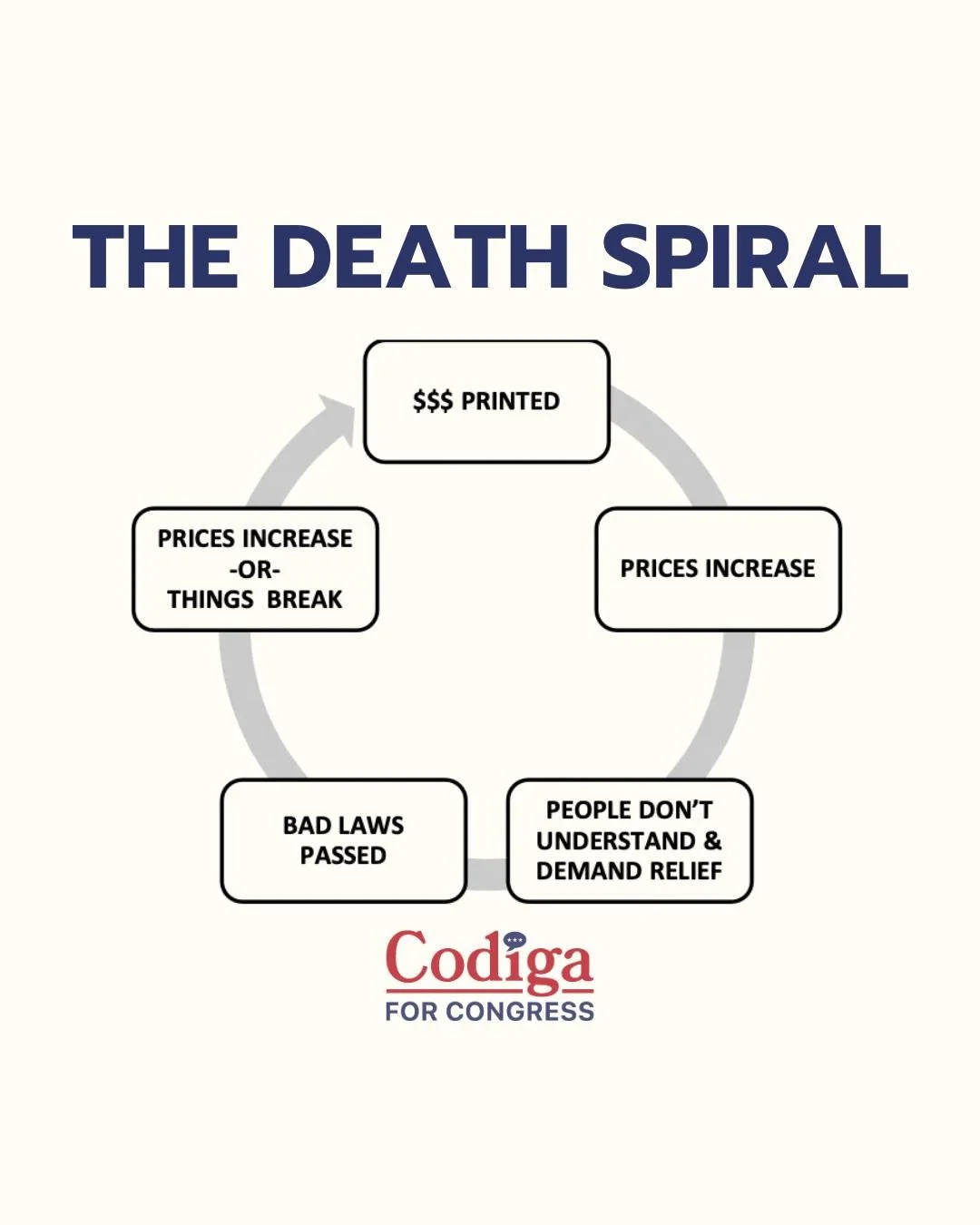 How we try to fix affordability often makes it worse. It&rsquo;s cyclical. Last year, Charlotte approved nearly $50M for affordable housing. Subsidies distort incentives and distract from root causes. We should solve problems, not subsidize them. Tha